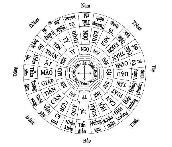 Hướng nhà vệ sinh theo phong thủy sẽ tuân thủ theo Bát Cung (tám hướng)