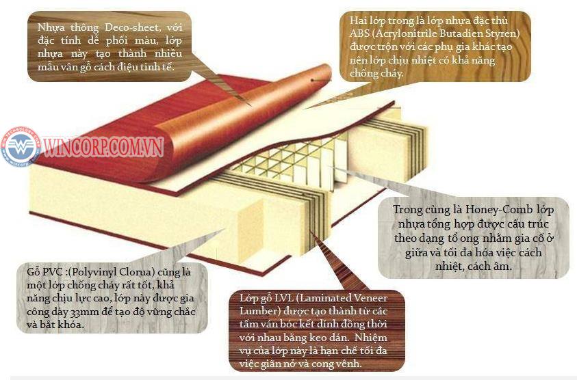 Mặt cắt lớp cấu tạo cửa nhựa ABS Hàn Quốc