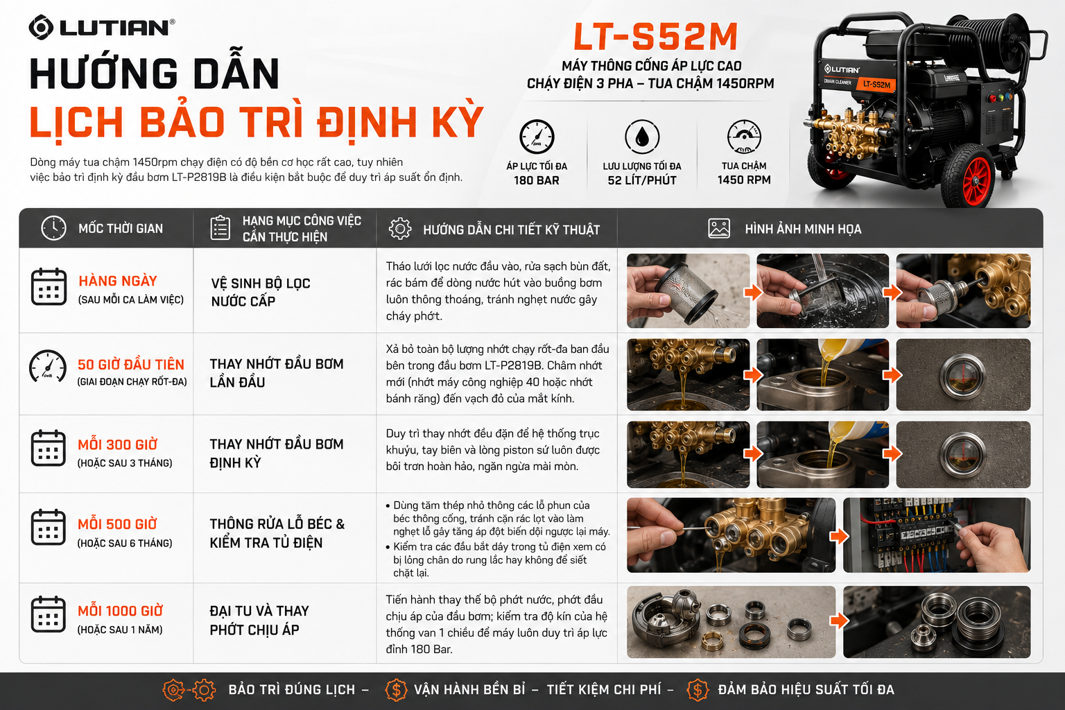 Máy Thông Cống Áp Lực Cao 3 Pha LUTIAN LT-S52M 15Kw | Giải Pháp Vệ Sinh Nhà Máy Siêu Êm & Bền Bỉ 6 may thong cong ap luc cao 3 pha lutian lt s52m.4