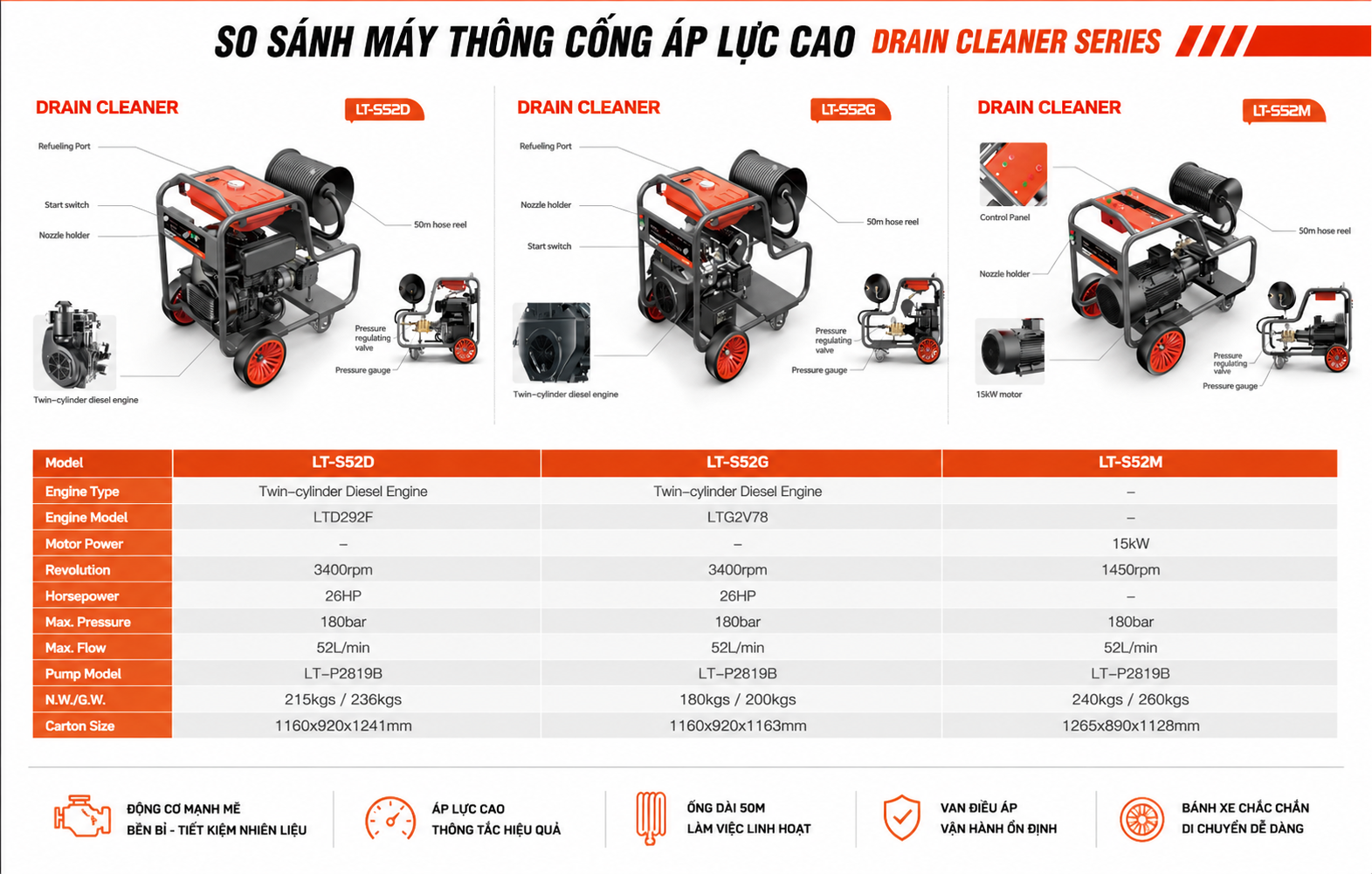 Máy Thông Cống Áp Lực Cao Diesel LUTIAN LT-S52D – Vua Cày Công Trường Khắc Nghiệt 10 may thong cong lutian
