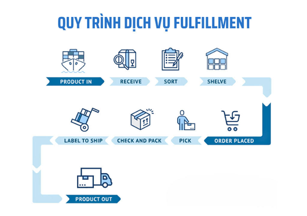 quy-trinh-dich-vu-fulfillment