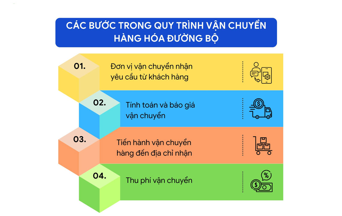 quy trinh gui hang bang duong bo