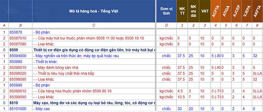 Mã HS là gì? Cách tra cứu mã HS Code mới nhất 2025 3 HS Code máy hút ẩm