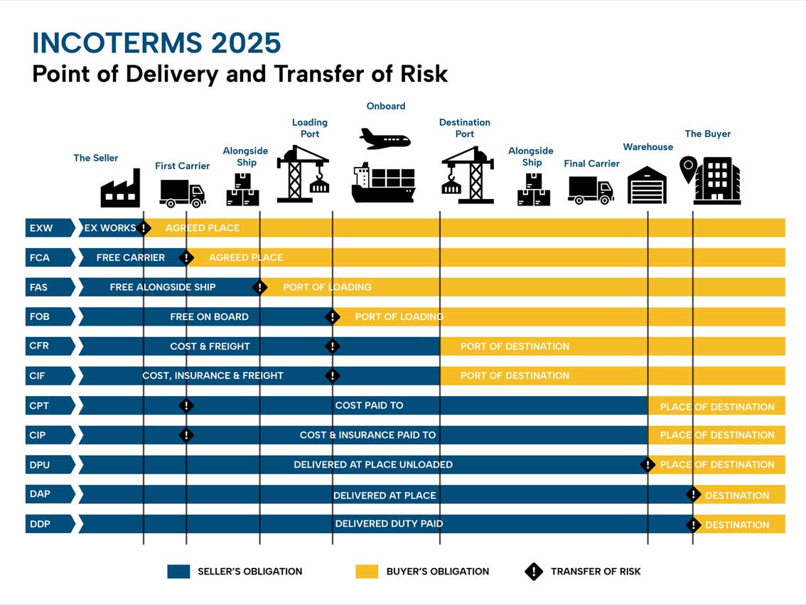 DDP là gì? Chi tiết về DDP trong xuất nhập khẩu 2 incoterms 2025