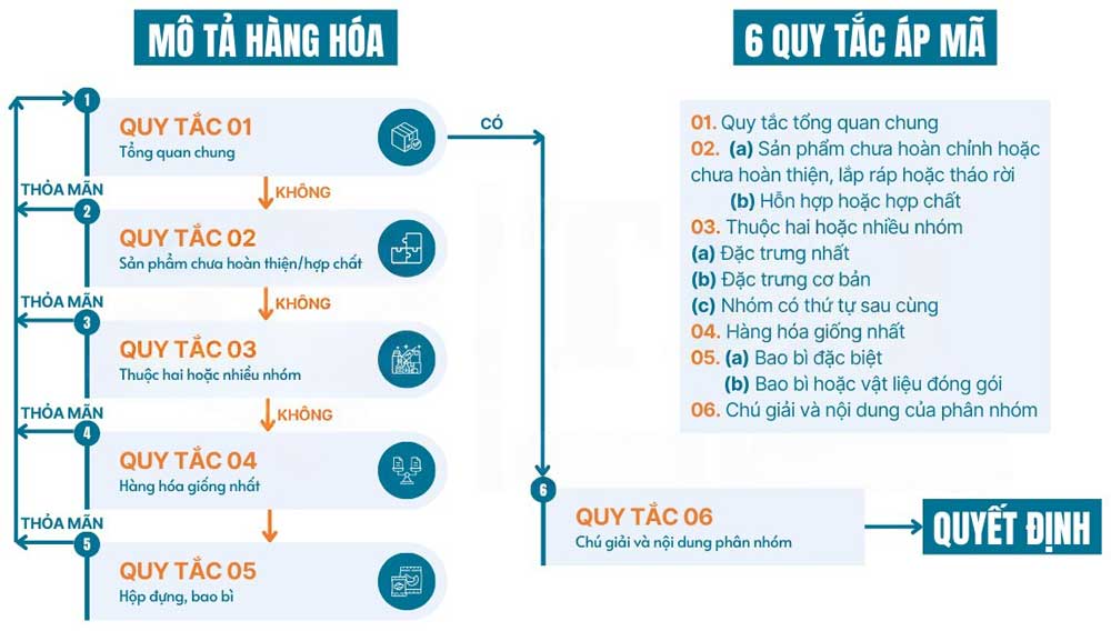 Mã HS là gì? Cách tra cứu mã HS Code mới nhất 2025 5 6 quy tắc phân loại hàng hóa mã HS Code