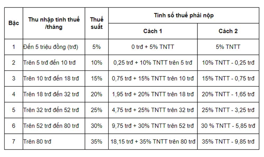 Cách tính thuế thu nhập cá nhân