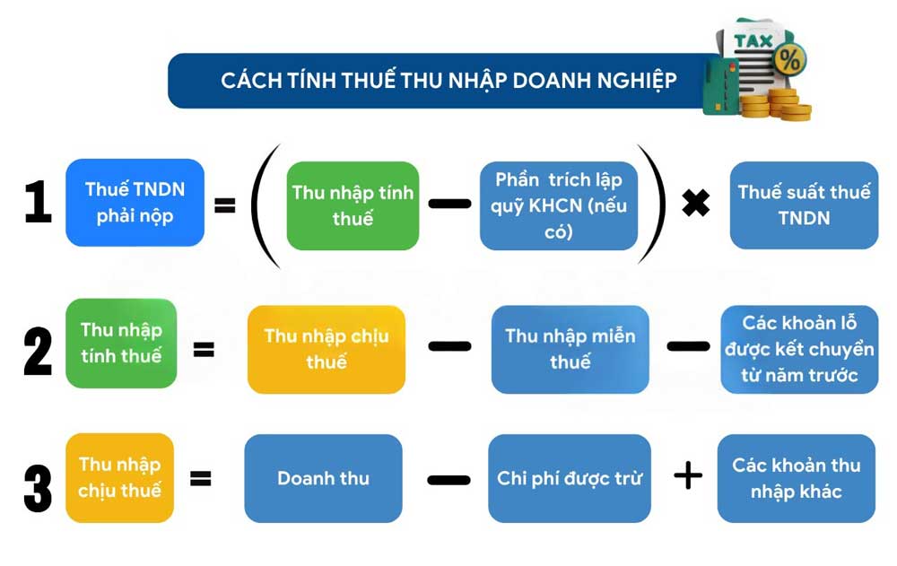 Cách tính thuế thu nhập doanh nghiệp
