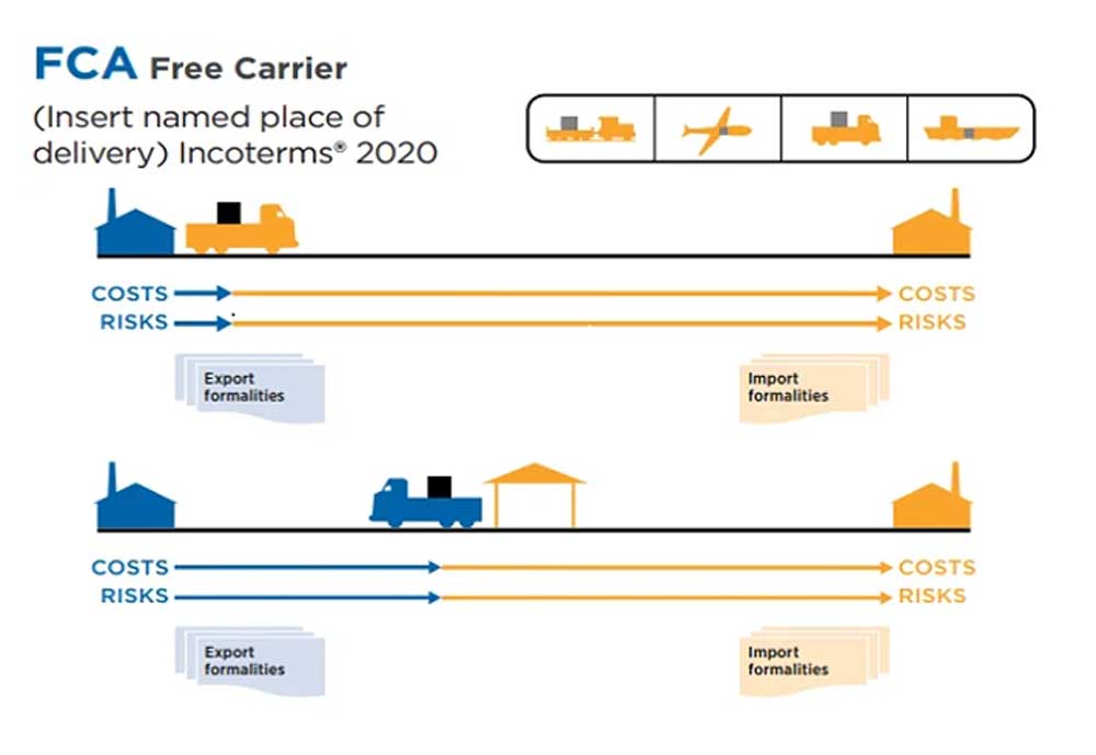FCA là gì? Nội dung chi tiết theo điều kiện Incoterms 2020 2 Nội dung trong FCA Incoterms 2020