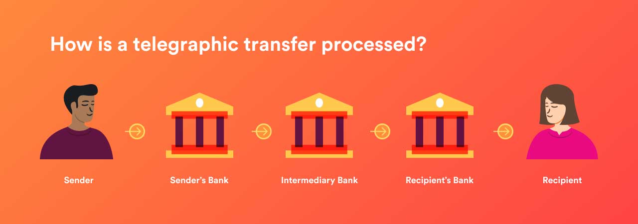 Thanh toán TT là gì? Quy trình thanh toán TT trong xuất nhập khẩu 1 Phương thức thanh toán TT là gì