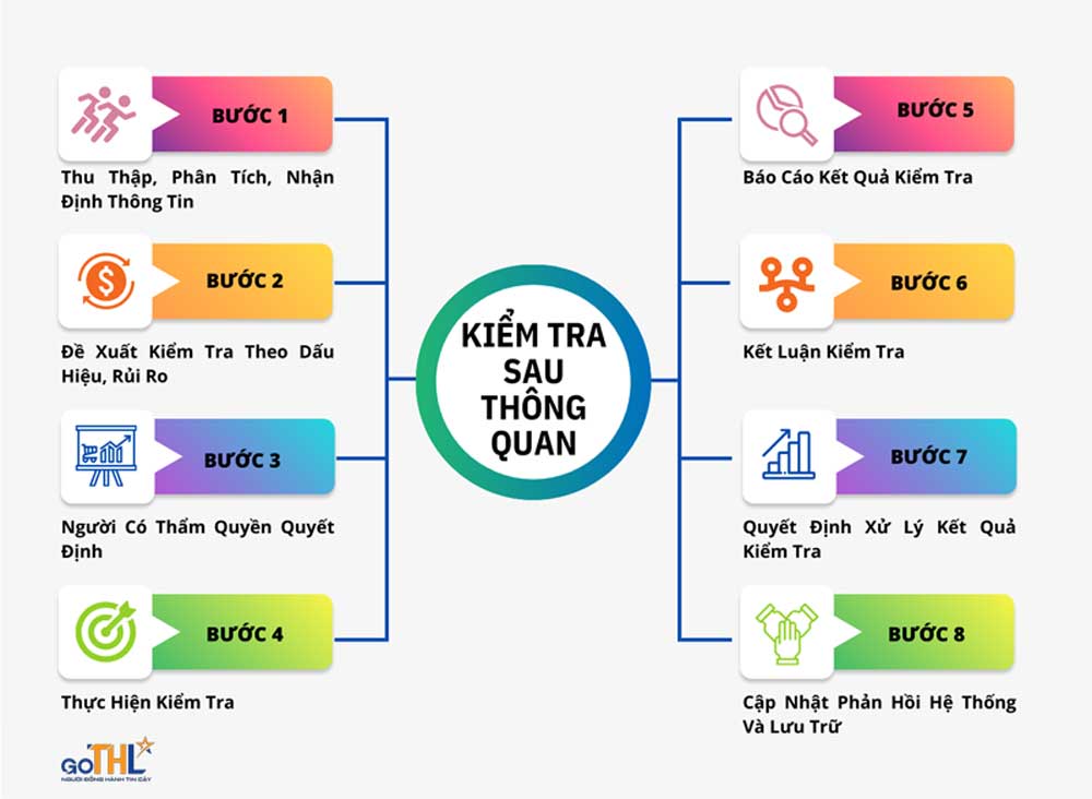 Kiểm tra sau thông quan là gì? Các trường hợp kiểm tra sau thông quan 5 Quy trình kiểm tra sau thông quan