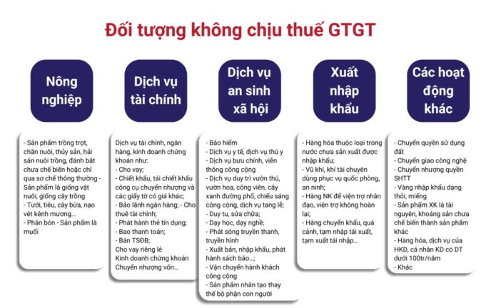 Đối tượng không chịu thuế GTGT