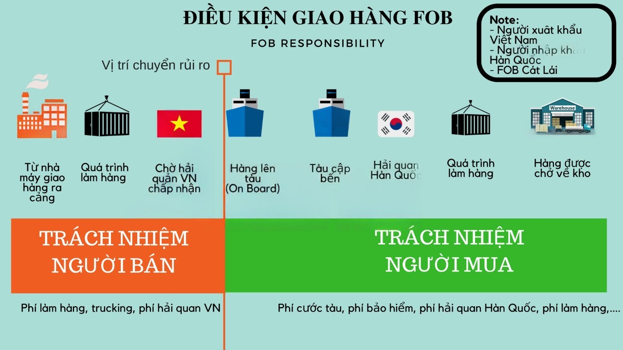 FOB là gì? Các vấn đề liên quan đến FOB trong xuất nhập khẩu 2 Giá FOB là giá gì