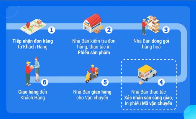 Quy trình xử lý đơn hàng cho doanh nghiệp