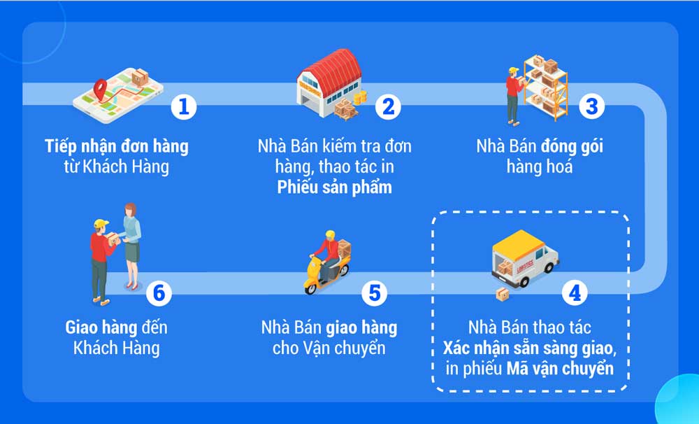 Quy trình xử lý đơn hàng cho doanh nghiệp