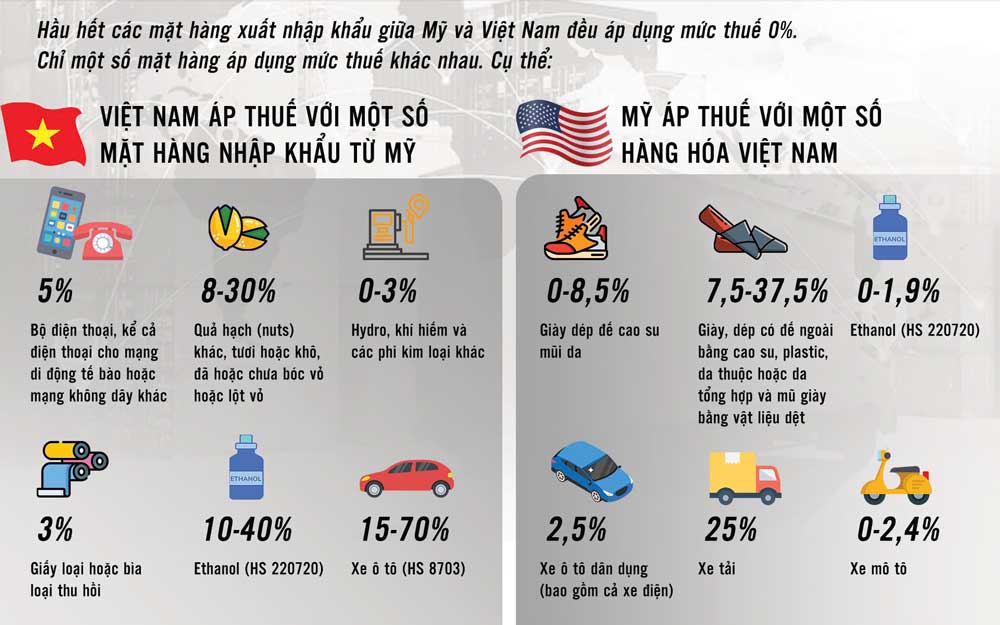 Thuế nhập khẩu hàng từ Mỹ về Việt Nam 2026
