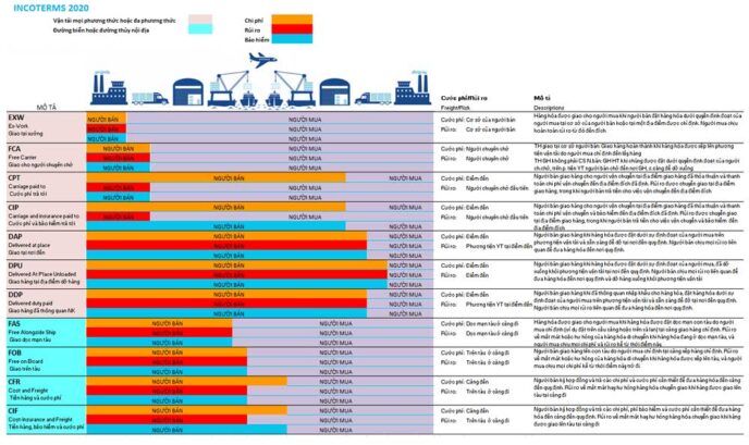 dieu kien incoterms 2020