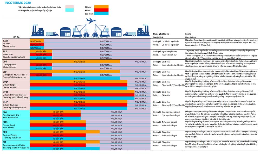 dieu kien incoterms 2020