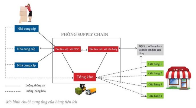 Mô hình chuỗi cung ứng tại cửa hàng