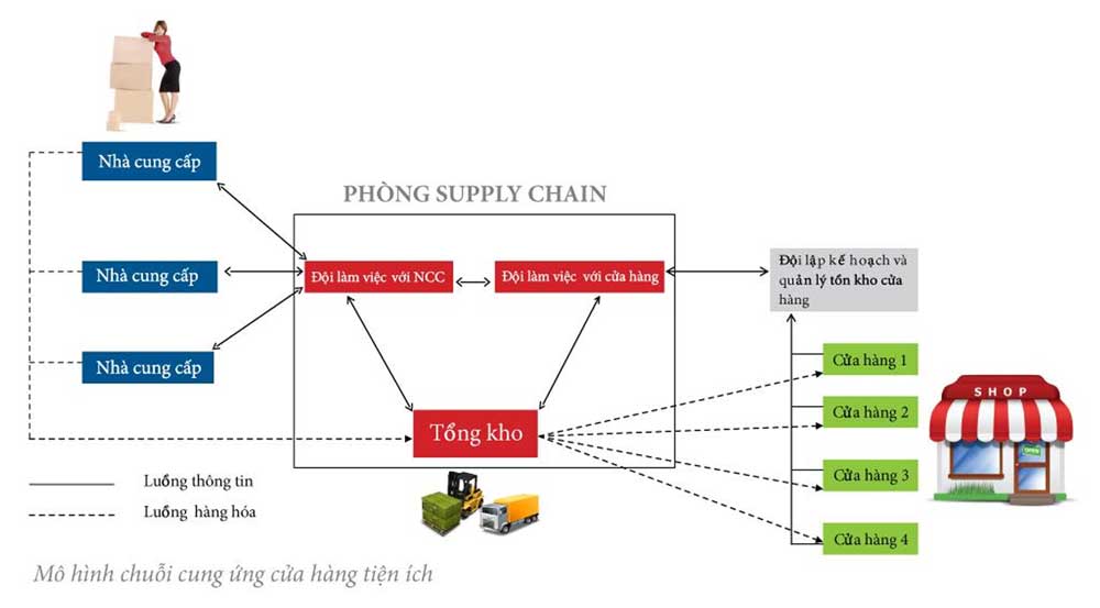 Mô hình chuỗi cung ứng tại cửa hàng