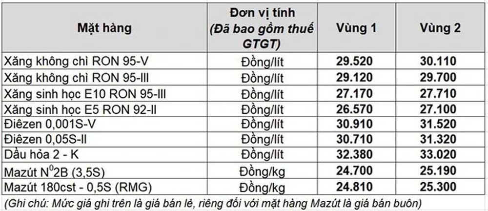 Bảng giá dầu mới nhất 2026