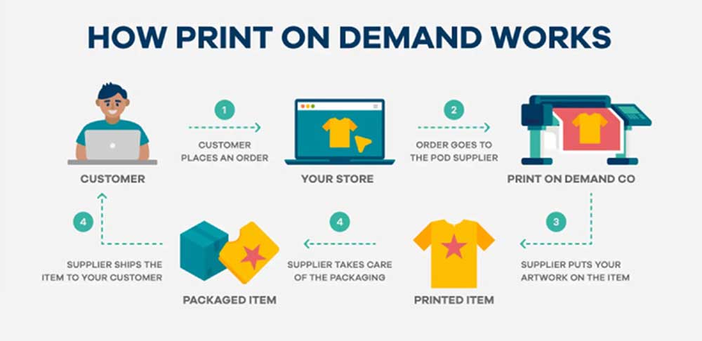 How Print On Demand Works