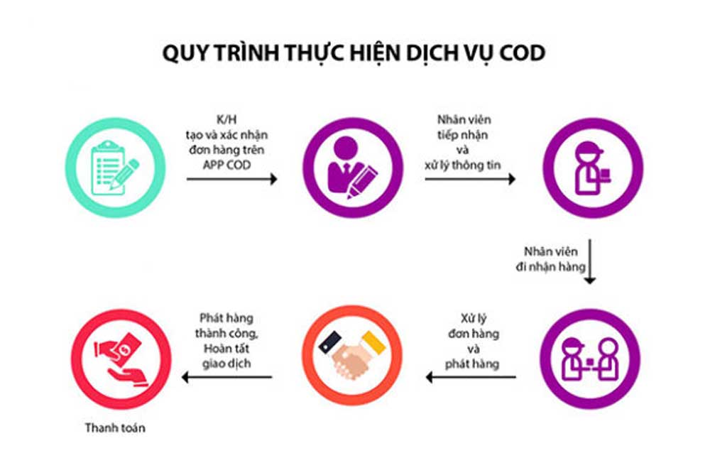 Quy trình thực hiện Ship COD