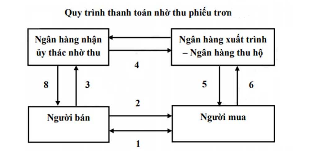 Quy trình thanh toán phiếu thu trơn
