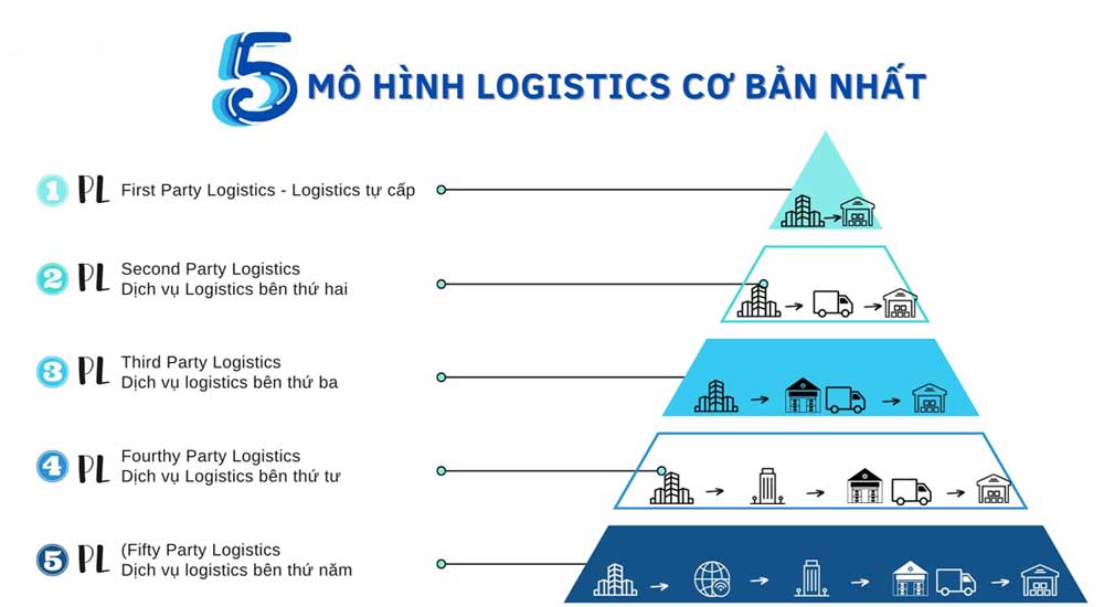 Các mô hình Logistics đơn giản nhất