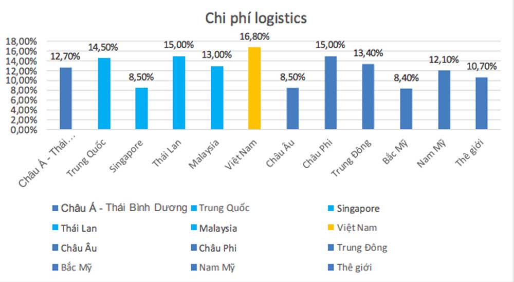 chi phi logistics tai viet nam 1
