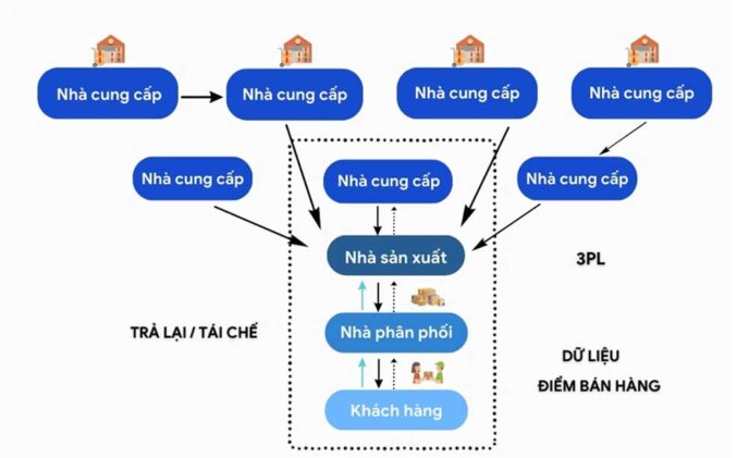Chiến lược đẩy và kéo trong chuỗi cung ứng là gì 2 Chiến lược kéo là gì