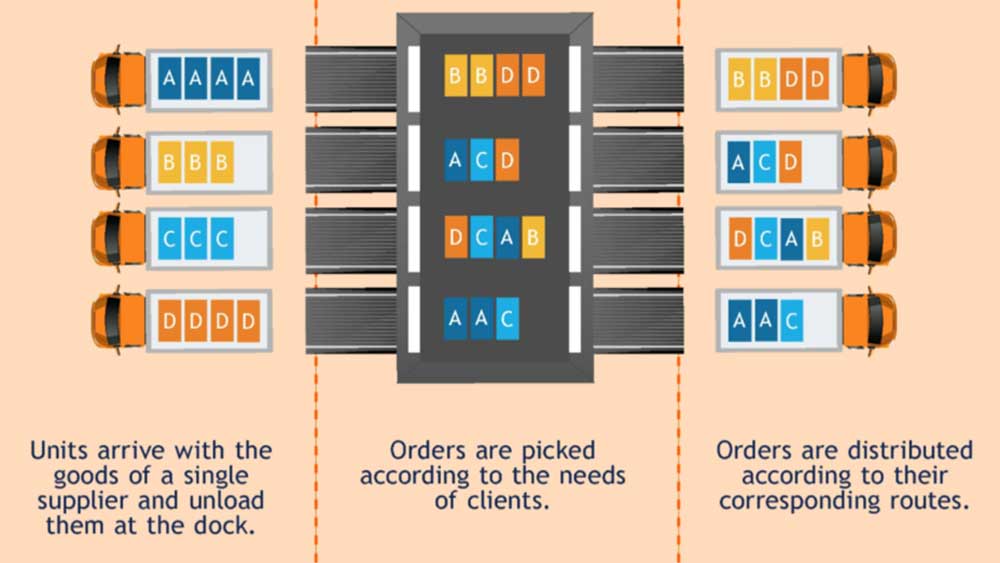 Cross Docking là gì? Khái niệm và lợi ích đối với doanh nghiệp 2 Cross Docking