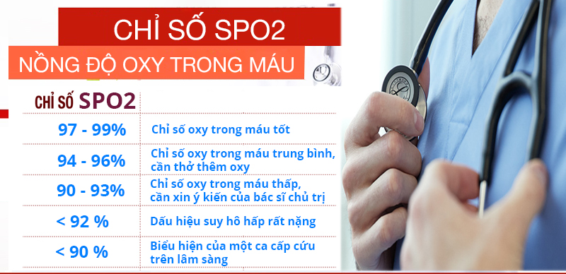Vì sao cần phải có máy đo độ bão hòa oxy (SPO2) trong gia đình? 1 SPO2