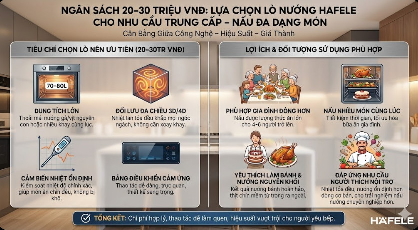 Ngân sách 20–30 triệu mua lò nướng Hafele