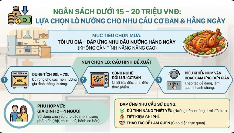 Ngân sách dưới 15–20 triệu