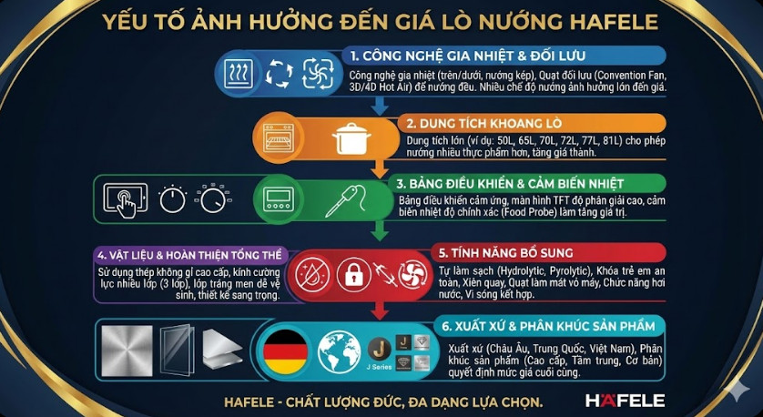 Yếu tố ảnh hưởng tới giá lò nướng Hafele