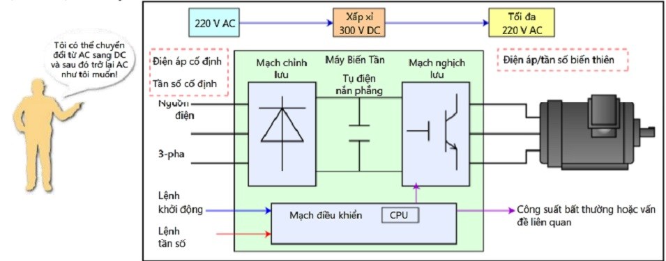 Cấu tạo bên trong biến tần, Nguyên lý Sơ đồ chi tiết mạch điện biến tần - 2023