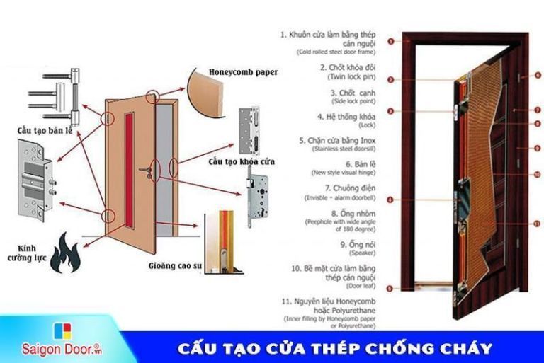 CỬA CHỐNG CHÁY LÀ GÌ? NHỮNG LƯU Ý KHI MUA CỬA CHỐNG CHÁY 2 Cua-chong-chay-la-gi-tim-hieu-cau-tao-cua-thep-chong-chay