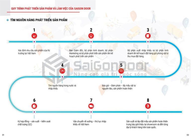Quy trình phát triển và phân phối sản phẩm đến khách hàng của Saigondoor 6 Quy-trinh-phat-trien-va-phan-phoi-san-pham-den-khach-hang-watermark-02
