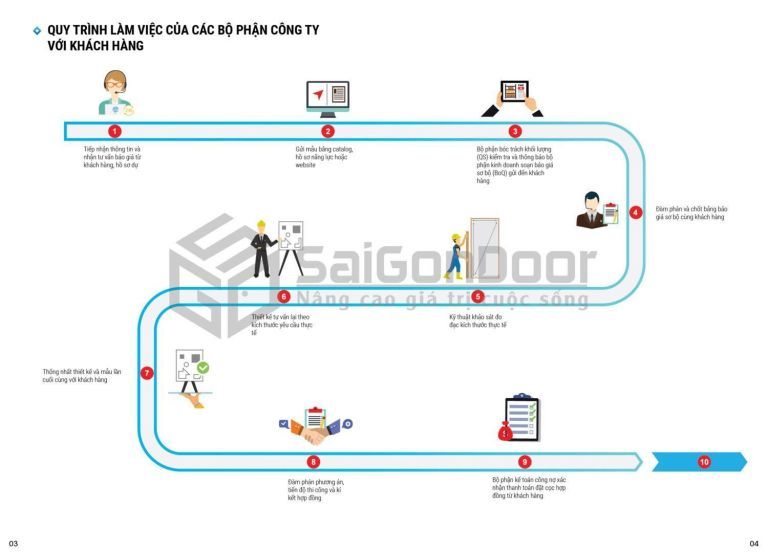Quy trình phát triển và phân phối sản phẩm đến khách hàng của Saigondoor 7 Quy-trinh-phat-trien-va-phan-phoi-san-pham-den-khach-hang-watermark-03