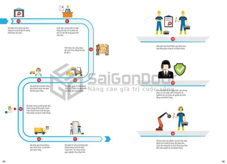 Quy trình phát triển và phân phối sản phẩm đến khách hàng của Saigondoor 8 Quy-trinh-phat-trien-va-phan-phoi-san-pham-den-khach-hang-watermark-04
