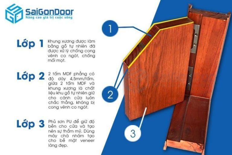 Cửa gỗ công nghiệp MDF Veneer giá chỉ 1.600.000 đồng 11 cau tao cua mdf veneer