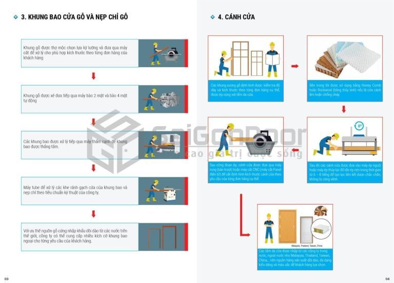 Quy trình sản xuất cửa gỗ công nghiệp tại Saigondoor 9 quy-trinh-san-xuat-cua-go-cong-nghiep-03