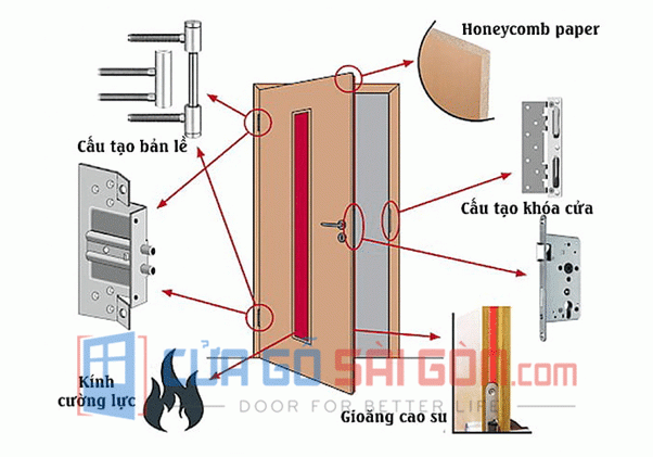 Cấu tạo của cửa thép chống cháy Cấu tạo của cửa thép chống cháy