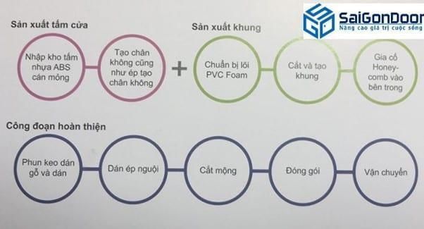 Quy trình sản xuất cửa nhựa Hàn Quốc Quy trình sản xuất cửa nhựa Hàn Quốc