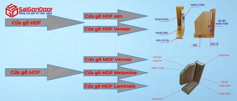 NHỮNG ĐIỀU CẦN BIẾT VỀ CỬA GỖ CÔNG NGHIỆP 10 Cấu tạo cửa gỗ công nghiệp đang bán chạy