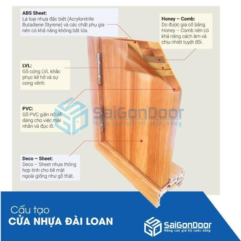 Cửa nhựa Đài Loan thường được làm từ nhựa PVC (Polyvinyl chloride). Cấu trúc của cửa nhựa Đài Loan bao gồm các thành phần chính sau: Cửa nhựa Đài Loan thường được làm từ nhựa PVC (Polyvinyl chloride). Cấu trúc của cửa nhựa Đài Loan bao gồm các thành phần chính sau: