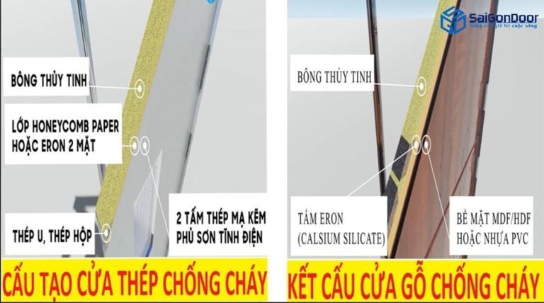 Cấu tạo cửa thép chống cháy Cấu tạo cửa thép chống cháy