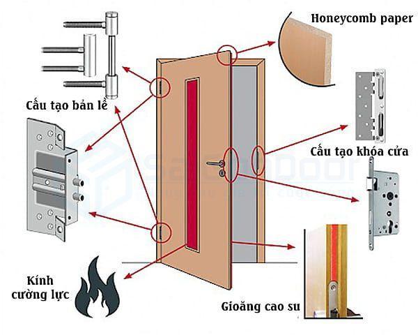 Cấu tạo cửa thoát hiểm của SaiGonDoor