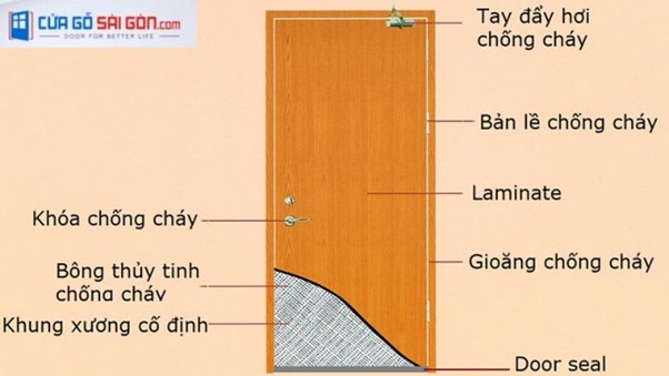 Thành phần cấu tạo cửa chống cháy Thành phần cấu tạo cửa chống cháy