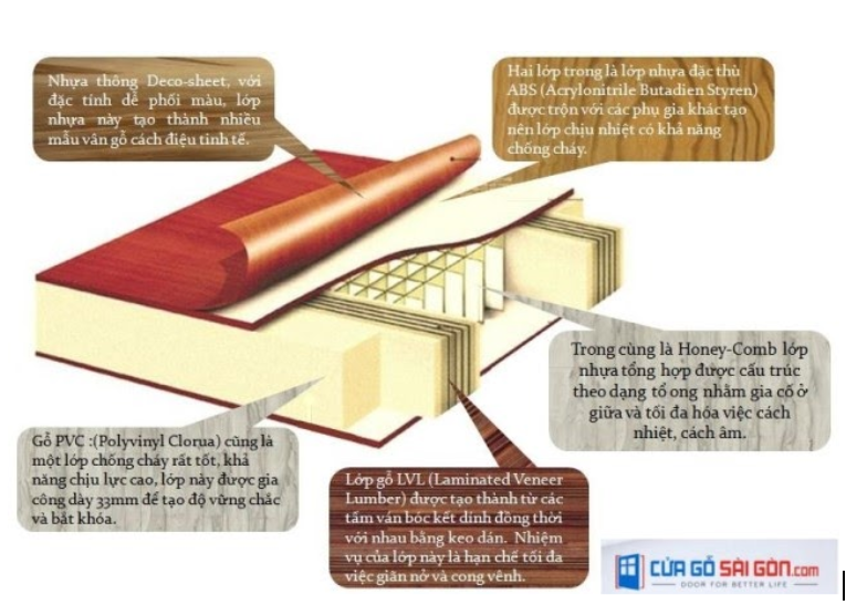 Cửa nhựa ABS có cấu tạo gồm có 5 lớp. Cửa nhựa ABS có cấu tạo gồm có 5 lớp.